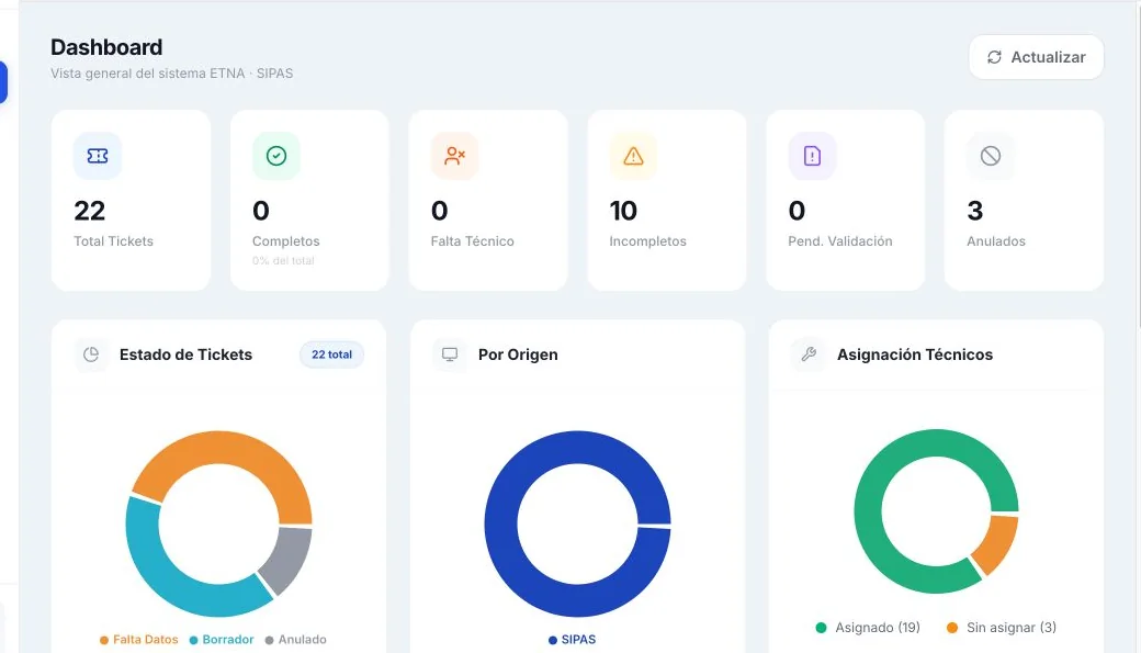 Dashboard de SIPAS con indicadores de tickets y asignación de técnicos