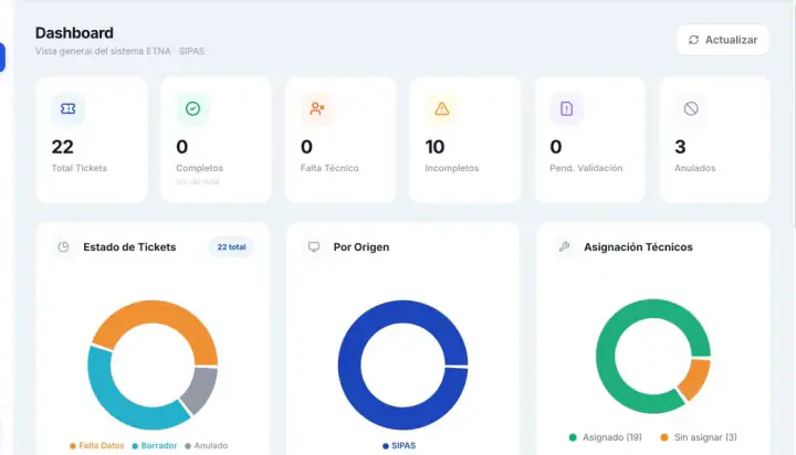 Dashboard de SIPAS con indicadores de tickets y asignación de técnicos